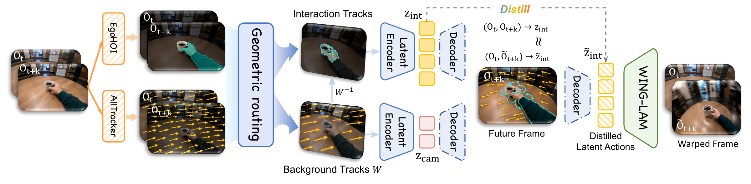 WING-LAM: geometric routing separates interaction and background tracks into interaction and camera latent branches; the interaction representation is distilled into a model trained on original and camera-warped RGB frame pairs.