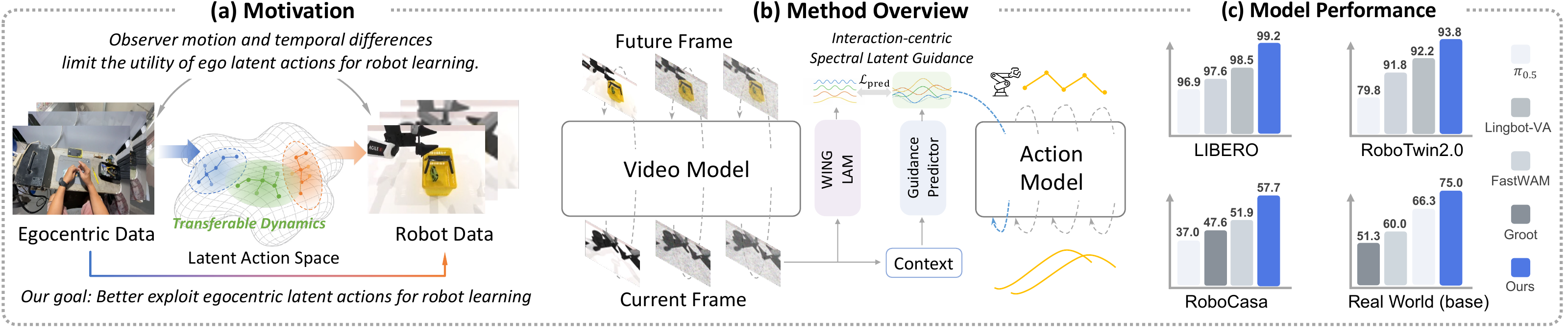 WING overview: transferring interaction knowledge from egocentric videos to robot actions through interaction-centric spectral latent guidance, with results on LIBERO, RoboTwin 2.0, RoboCasa and real-world tasks.
